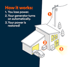 Generac Air-Cooled Standby Generator (New-Gen) - Canada Generator Supply Inc. How it works.