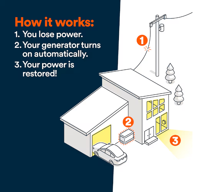Generac Air-Cooled Standby Generator (New-Gen) - Canada Generator Supply Inc. How it works.
