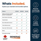 Generac Air-Cooled Standby Generator (New-Gen) - Canada Generator Supply Inc.- what's included in each generator bundle.