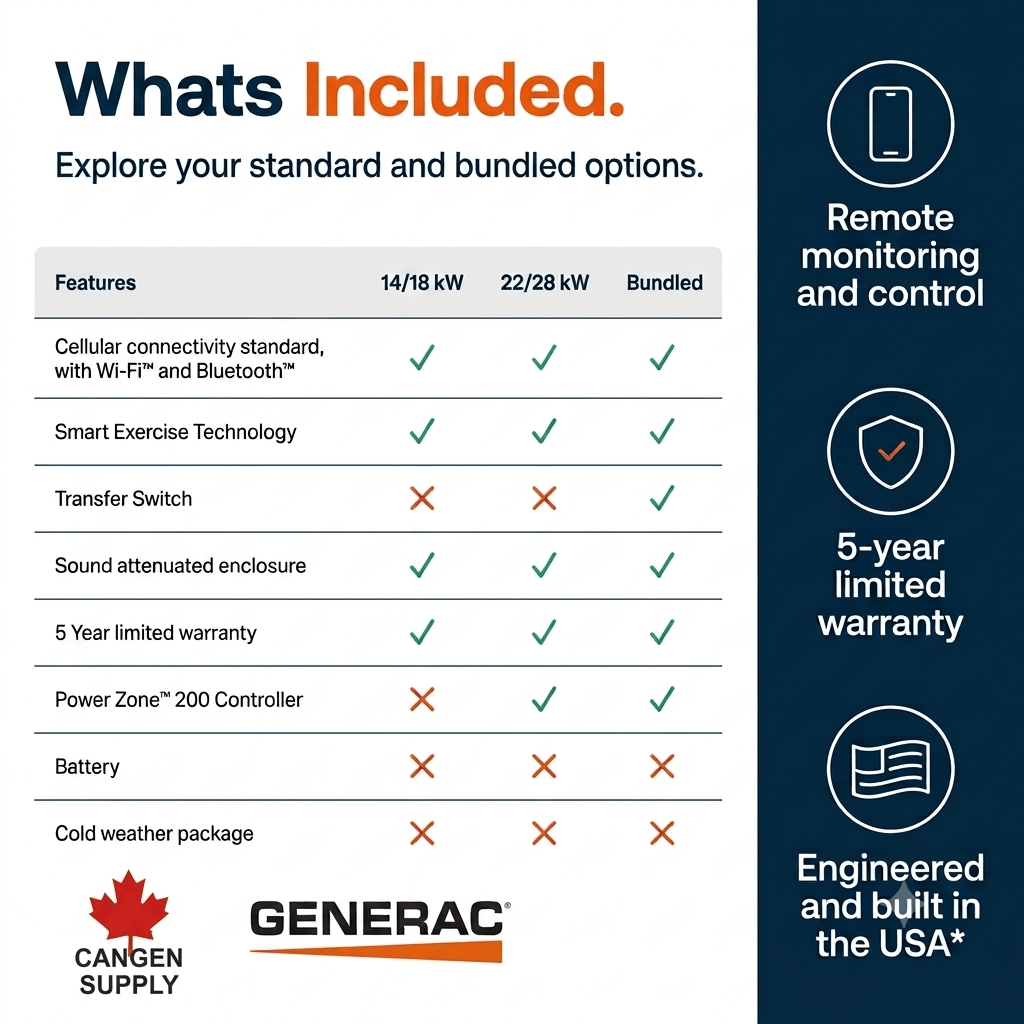 Generac Air-Cooled Standby Generator (New-Gen) - Canada Generator Supply Inc.- what's included in each generator bundle.